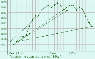 Graphe de la pression atmosphrique prvue pour Montabon