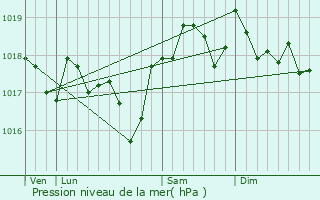 Graphe de la pression atmosphrique prvue pour Meynes