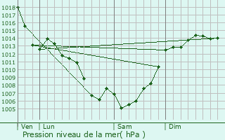 Graphe de la pression atmosphrique prvue pour Sainte-Foi