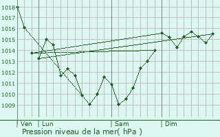 Graphe de la pression atmosphrique prvue pour Bhorlguy
