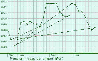 Graphe de la pression atmosphrique prvue pour Burgalays