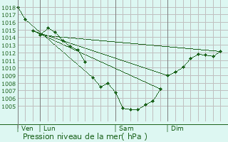 Graphe de la pression atmosphrique prvue pour Aigues-Vives