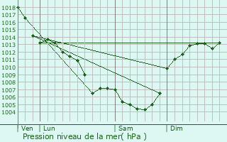 Graphe de la pression atmosphrique prvue pour Figeac