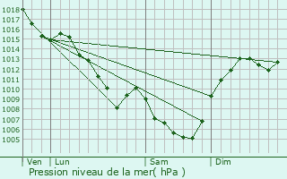 Graphe de la pression atmosphrique prvue pour Tours-sur-Meymont