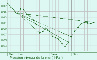 Graphe de la pression atmosphrique prvue pour Tournon-sur-Rhne