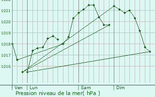 Graphe de la pression atmosphrique prvue pour Fauch