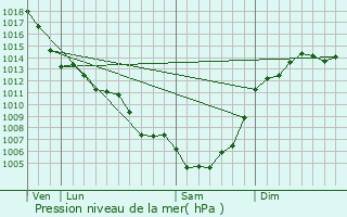 Graphe de la pression atmosphrique prvue pour Vergt-de-Biron