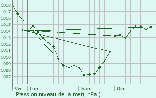 Graphe de la pression atmosphrique prvue pour Les Brunels