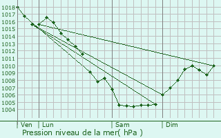 Graphe de la pression atmosphrique prvue pour Manduel
