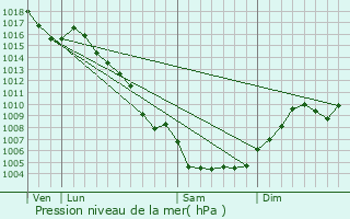 Graphe de la pression atmosphrique prvue pour Bouillargues