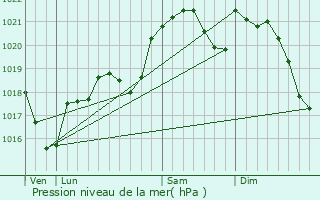 Graphe de la pression atmosphrique prvue pour Salis