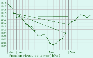 Graphe de la pression atmosphrique prvue pour Marsaneix