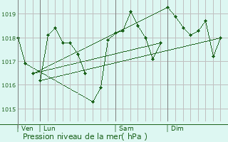 Graphe de la pression atmosphrique prvue pour Gagnires