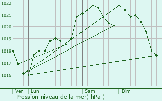 Graphe de la pression atmosphrique prvue pour Poudis