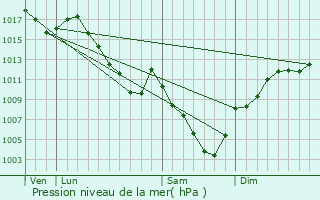 Graphe de la pression atmosphrique prvue pour Thoiry