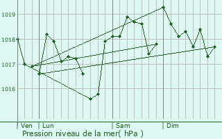 Graphe de la pression atmosphrique prvue pour Srignan-du-Comtat