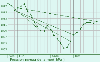 Graphe de la pression atmosphrique prvue pour Champ-sur-Drac