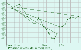 Graphe de la pression atmosphrique prvue pour Pron