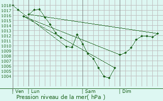 Graphe de la pression atmosphrique prvue pour Llex
