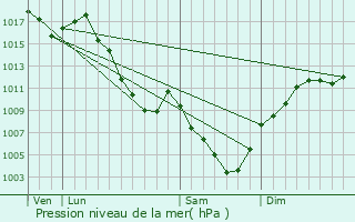 Graphe de la pression atmosphrique prvue pour Vif