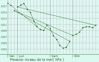 Graphe de la pression atmosphrique prvue pour Sainte-Luce