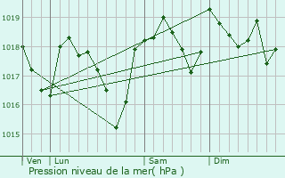 Graphe de la pression atmosphrique prvue pour Lamelouze