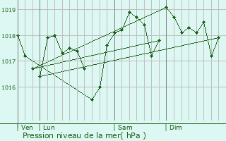 Graphe de la pression atmosphrique prvue pour Verfeuil