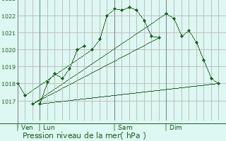 Graphe de la pression atmosphrique prvue pour Pensol