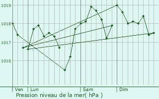 Graphe de la pression atmosphrique prvue pour Saint-Maurice-de-Cazevieille