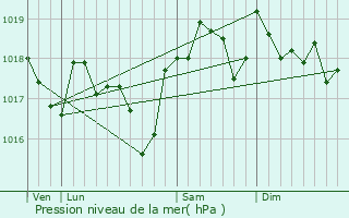 Graphe de la pression atmosphrique prvue pour Pouzilhac