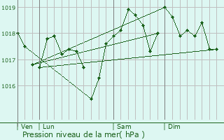 Graphe de la pression atmosphrique prvue pour Garrigues-Sainte-Eulalie