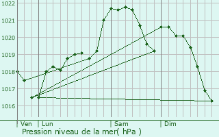 Graphe de la pression atmosphrique prvue pour Saux