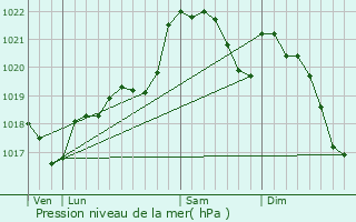 Graphe de la pression atmosphrique prvue pour Cals