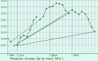 Graphe de la pression atmosphrique prvue pour Lussac-les-Chteaux