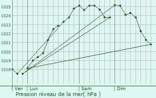 Graphe de la pression atmosphrique prvue pour Conlie