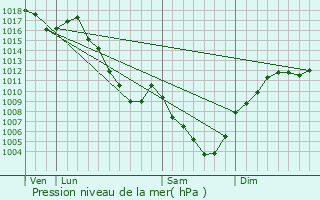 Graphe de la pression atmosphrique prvue pour Correnon-en-Vercors