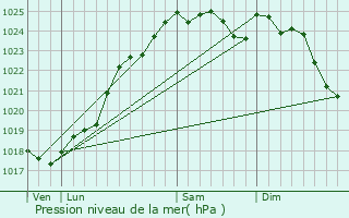 Graphe de la pression atmosphrique prvue pour Guclard