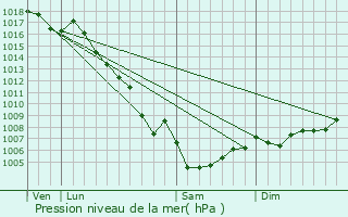 Graphe de la pression atmosphrique prvue pour Belcodne