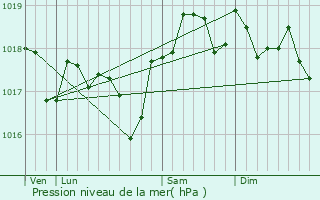 Graphe de la pression atmosphrique prvue pour Buzignargues