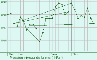 Graphe de la pression atmosphrique prvue pour Aimargues