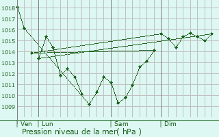 Graphe de la pression atmosphrique prvue pour Saint-Jean-Pied-de-Port