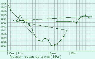 Graphe de la pression atmosphrique prvue pour La Bezole