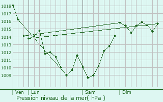 Graphe de la pression atmosphrique prvue pour Bilhres