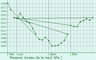 Graphe de la pression atmosphrique prvue pour Arques