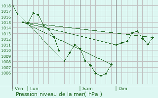 Graphe de la pression atmosphrique prvue pour Lorcires