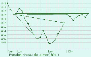 Graphe de la pression atmosphrique prvue pour Sers