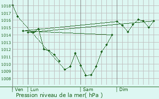 Graphe de la pression atmosphrique prvue pour Lestelle-Btharram