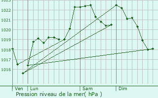 Graphe de la pression atmosphrique prvue pour Biert