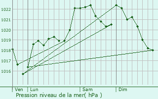 Graphe de la pression atmosphrique prvue pour Montgaillard