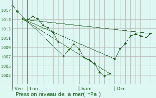 Graphe de la pression atmosphrique prvue pour Pierre-Bnite